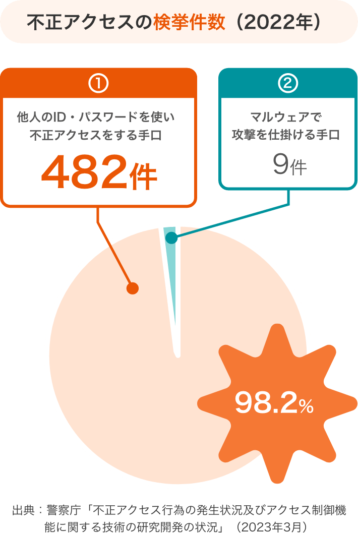 不正アクセスの検挙件数（2022年） 出典：警察庁「不正アクセス行為の発生状況及びアクセス制御機能に関する技術の研究開発の状況」（2023年3月）