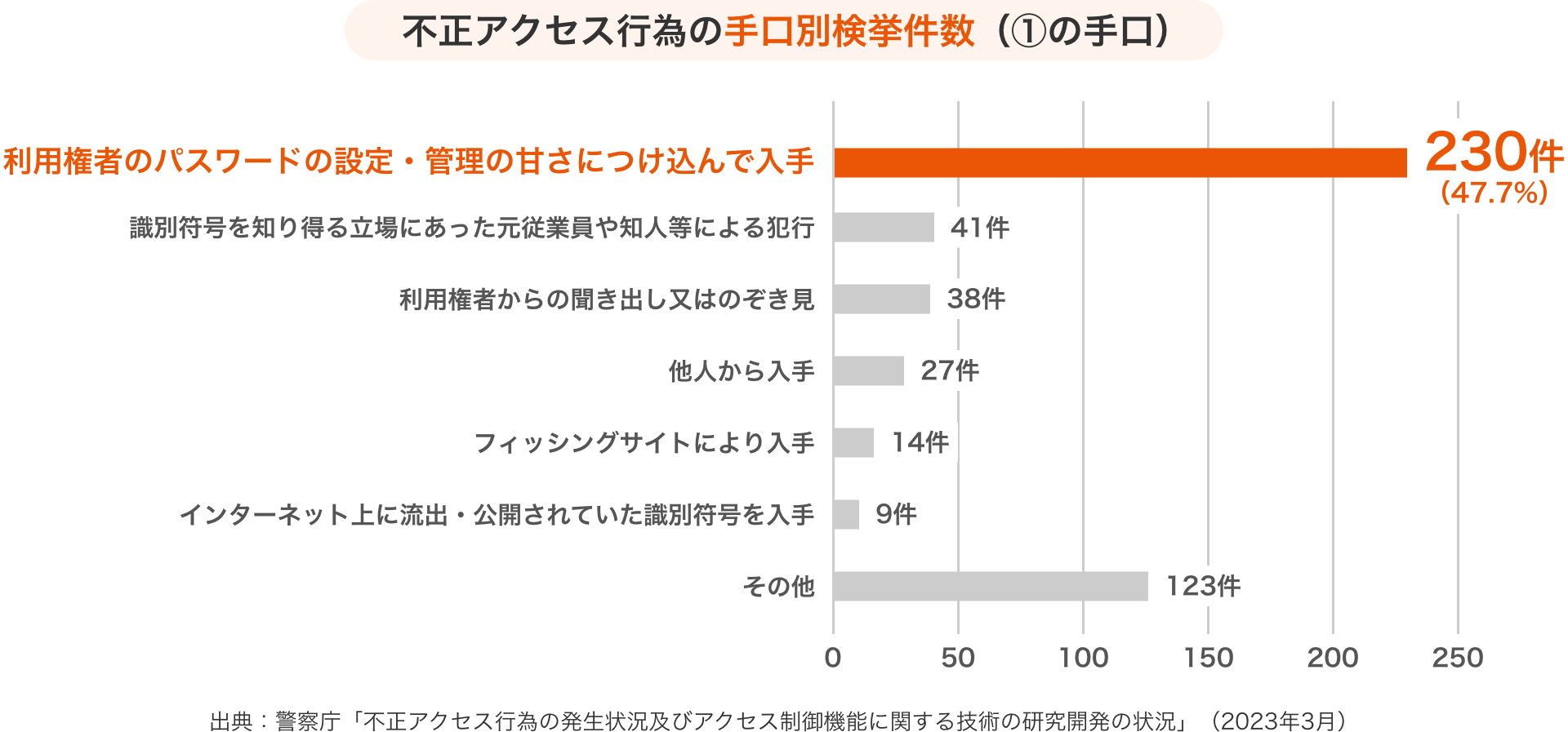 不正アクセス行為の手口別検挙件数（①の手口） 出典：警察庁「不正アクセス行為の発生状況及びアクセス制御機能に関する技術の研究開発の状況」（2023年3月）