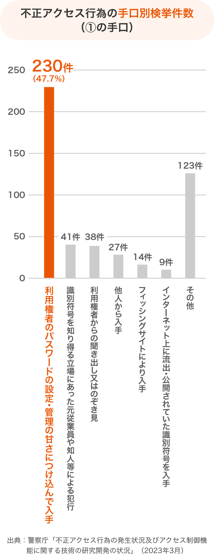 不正アクセス行為の手口別検挙件数（①の手口） 出典：警察庁「不正アクセス行為の発生状況及びアクセス制御機能に関する技術の研究開発の状況」（2023年3月）