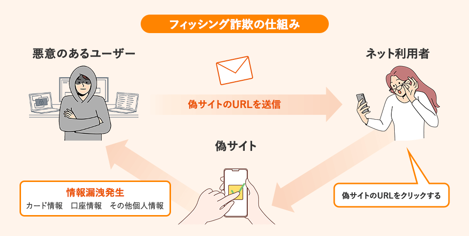フィッシング詐欺のプロセスを示す図