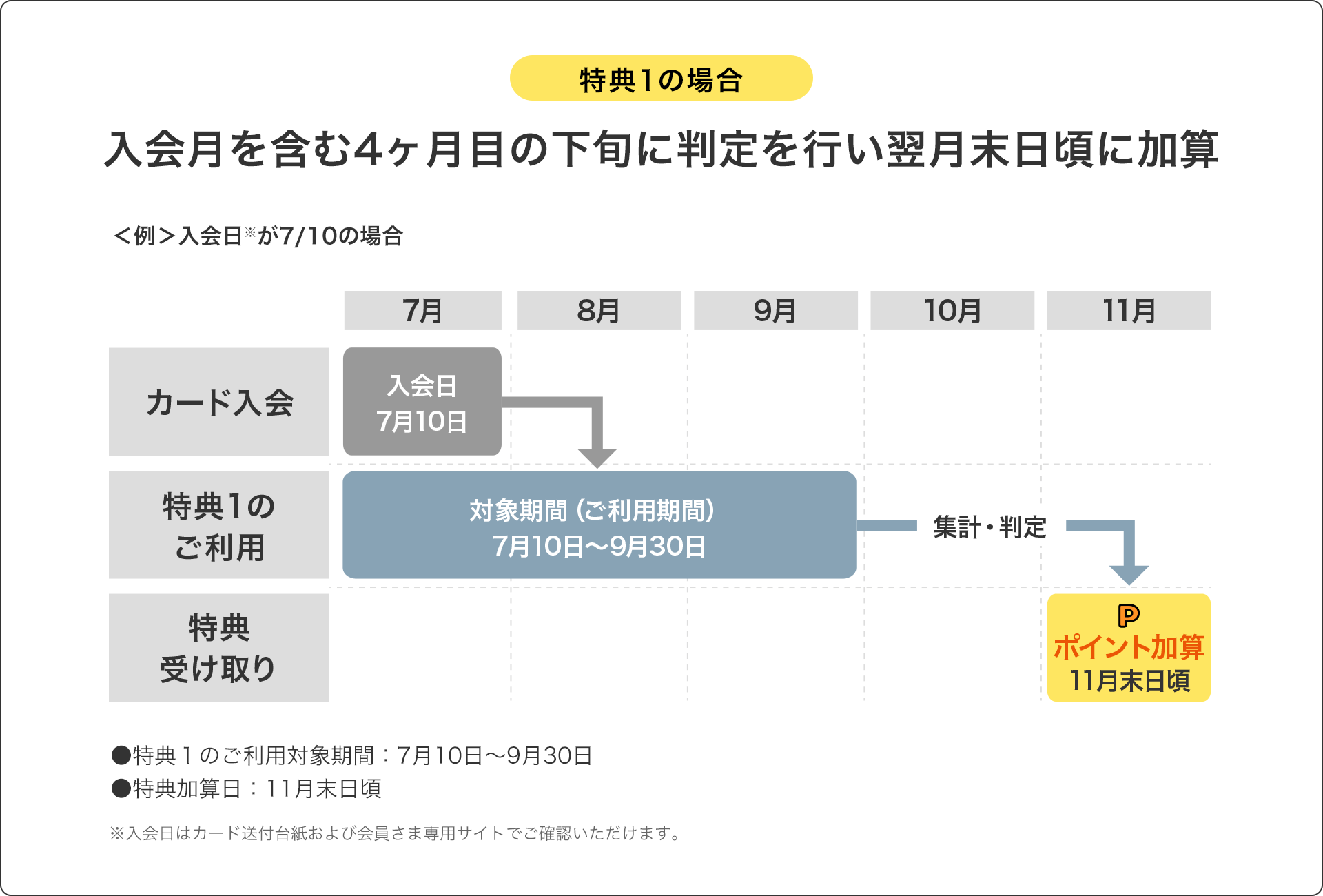 特典1の場合 入会月を含む4ヶ月目の下旬に判定を行い翌月末日頃に加算