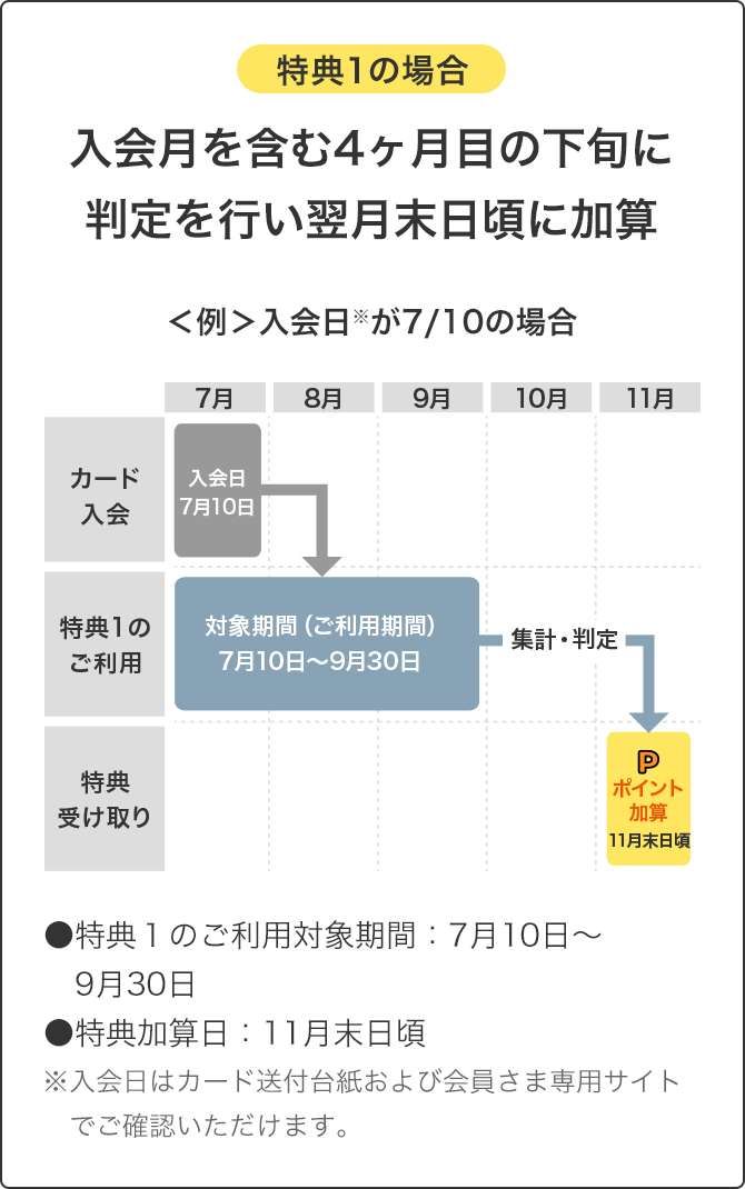 特典1の場合 入会月を含む4ヶ月目の下旬に判定を行い翌月末日頃に加算