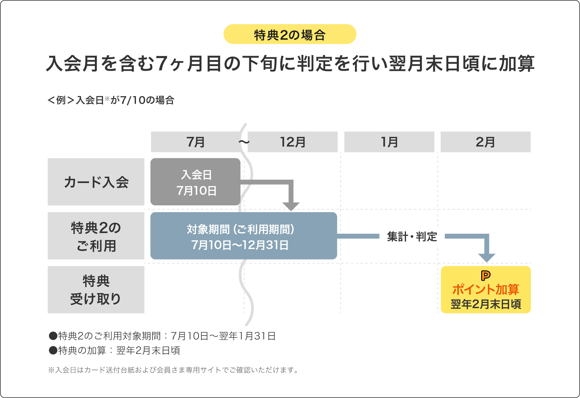 特典2の場合 入会月を含む7ヶ月目の下旬に判定を行い、翌月末日頃に加算