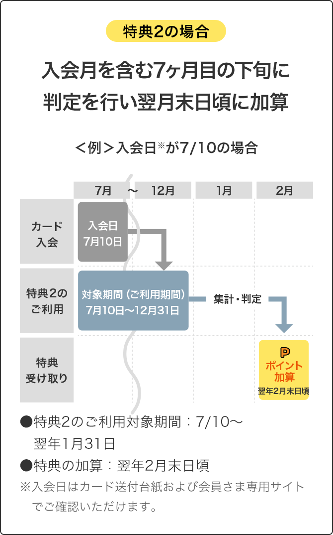 特典2の場合 入会月を含む7ヶ月目の下旬に判定を行い、翌月末日頃に加算