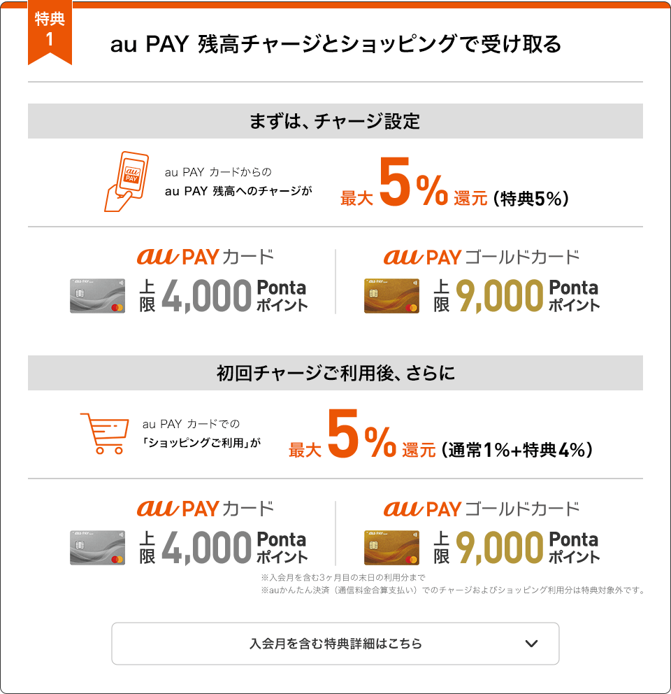 特典1 au PAY 残高チャージとショッピングで受け取る まずは、チャージ設定 au PAY カードからのau PAY 残高へのチャージが最大5%還元（特典5％）au PAYカード 上限4,000Pontaポイント au PAYゴールドカード 上限9,000Pontaポイント 初回チャージご利用後、さらにau PAY カードでの「ショッピングご利用」が最大5%還元（通常1％+特典4％）au PAYカード 上限4,000Pontaポイント au PAYゴールドカード 上限9,000Pontaポイント ※入会月を含む3ヶ月目の末日のご利用分まで ※auかんたん決済（通信料金合算支払い）でのチャージおよびショッピング利用分は特典対象外です。