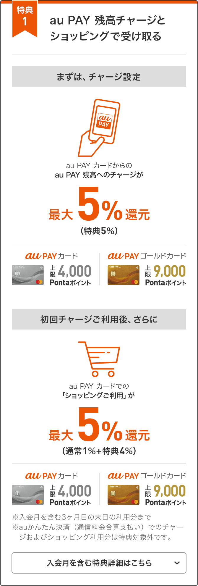 特典1 au PAY 残高チャージとショッピングで受け取る まずは、チャージ設定 au PAY カードからのau PAY 残高へのチャージが最大5%還元（特典5％）au PAYカード 上限4,000Pontaポイント au PAYゴールドカード 上限9,000Pontaポイント 初回チャージご利用後、さらにau PAY カードでの「ショッピングご利用」が最大5%還元（通常1％+特典4％）au PAYカード 上限4,000Pontaポイント au PAYゴールドカード 上限9,000Pontaポイント ※入会月を含む3ヶ月目の末日のご利用分まで ※auかんたん決済（通信料金合算支払い）でのチャージおよびショッピング利用分は特典対象外です。