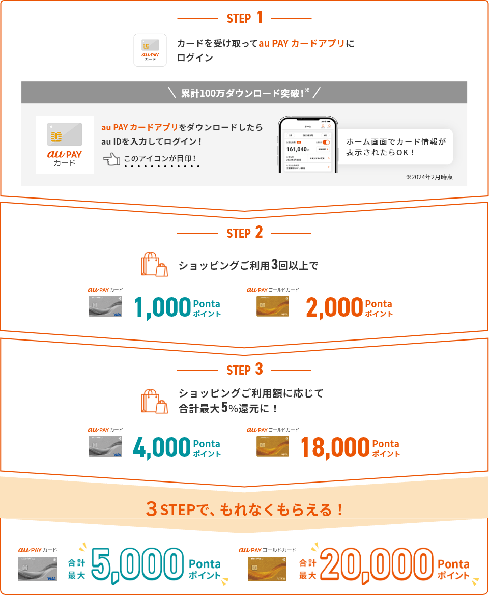 STEP 1 : カードを受け取ってau PAY カードアプリにログイン 累計100万ダウンロード突破！ au PAY カードアプリをダウンロードしたらau IDを入力してログイン！ ホーム画面でカード情報が表示されたらOK！ ※2024年2月時点 → STEP 2 : ショッピングご利用3回以上で（au PAY カード 1,000Pontaポイント/au PAY ゴールドカード 2,000Pontaポイント） → STEP 3 : ショッピングご利用額に応じて合計最大5%還元に！（au PAY カード 4,000Pontaポイント/au PAY ゴールドカード 18,000Pontaポイント）3STEPで、もれなくもらえる！ au PAY カード 合計最大5,000Pontaポイント au PAY ゴールドカード 合計最大20,000Pontaポイント