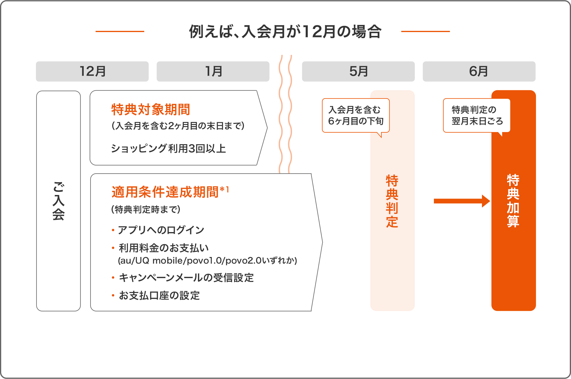 例えば、入会月が12月の場合