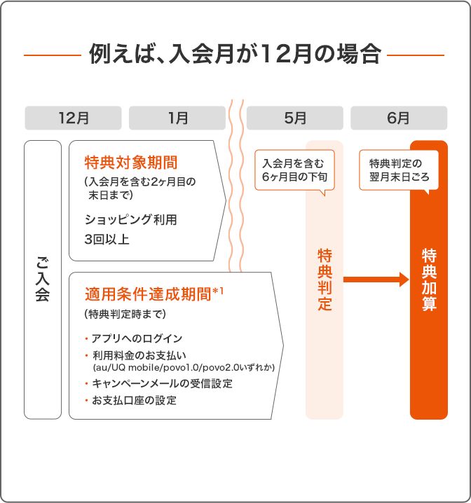 例えば、入会月が12月の場合