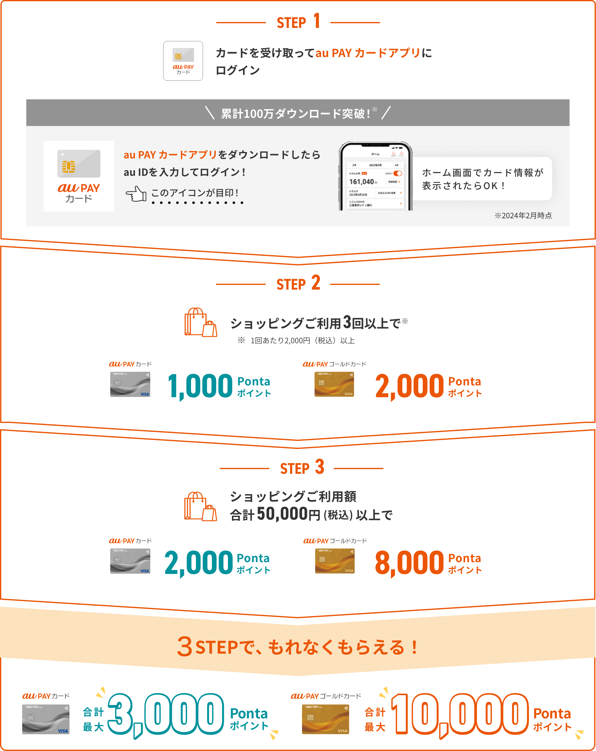 STEP 1 : カードを受け取ってau PAY カードアプリにログイン 累計100万ダウンロード突破！ au PAY カードアプリをダウンロードしたらau IDを入力してログイン！ ホーム画面でカード情報が表示されたらOK！ ※2024年2月時点 → STEP 2 : ショッピングご利用3回以上で（au PAY カード 1,000Pontaポイント/au PAY ゴールドカード 2,000Pontaポイント）※1回あたり2,000円（税込）以上 → STEP 3 : ショッピングご利用額合計50,000円（税込）以上で（au PAY カード 2,000Pontaポイント/au PAY ゴールドカード 8,000Pontaポイント）3STEPで、もれなくもらえる！ au PAY カード 合計最大3,000Pontaポイント au PAY ゴールドカード 合計最大10,000Pontaポイント