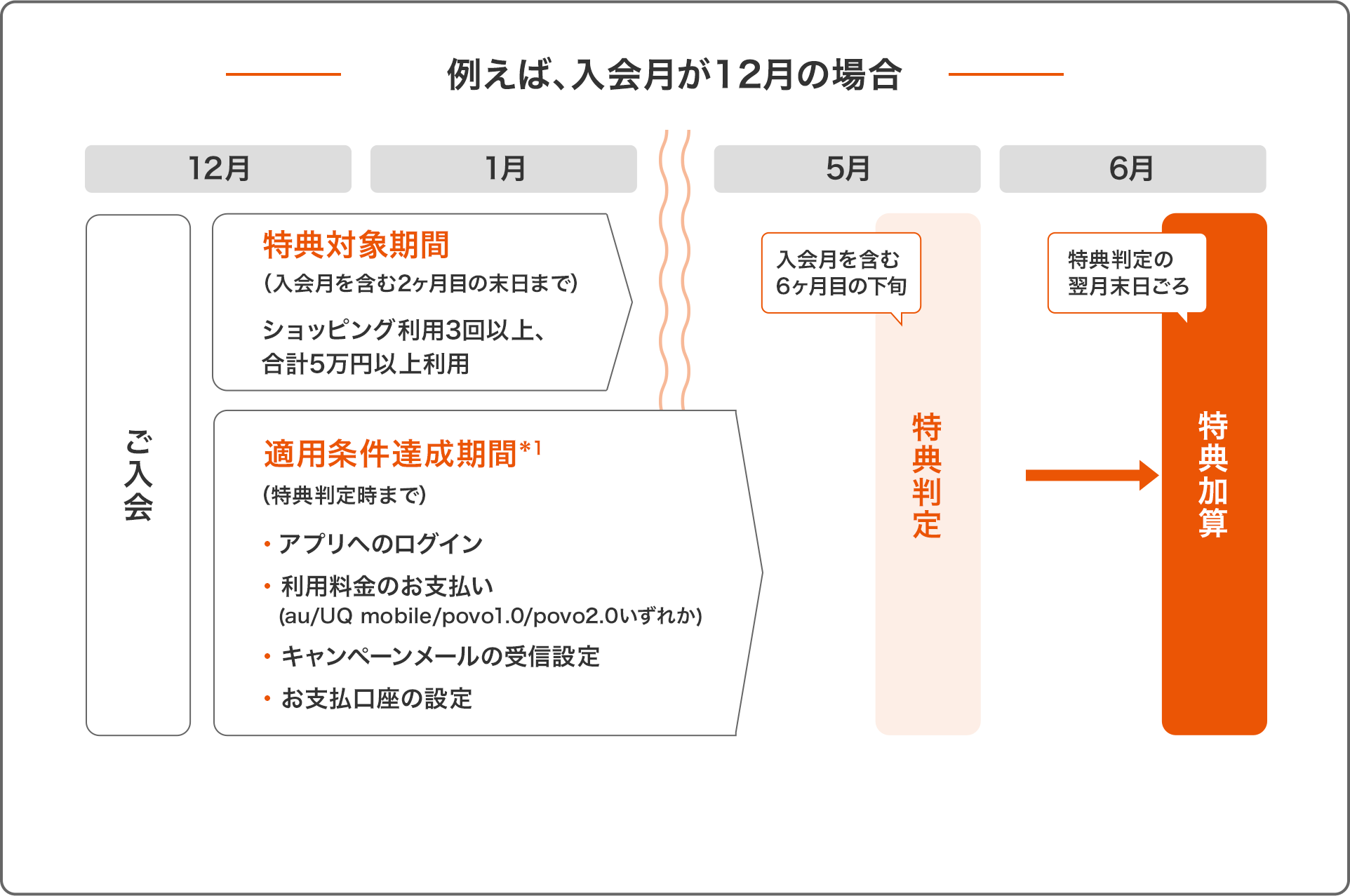 例えば、入会月が12月の場合