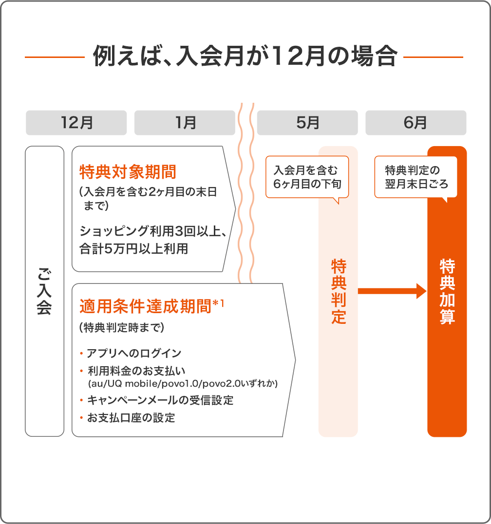 例えば、入会月が12月の場合