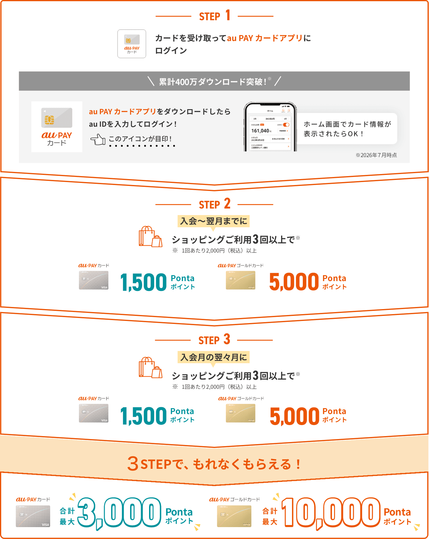 1:カードを受け取ってau PAY カードアプリにログイン→2:入会～翌月までにショッピングご利用3回以上で5,000Pontaポイント→3:入会月の翌々月にショッピングご利用3回以上で5,000Pontaポイント→ 合計最大10,000Pontaポイント！