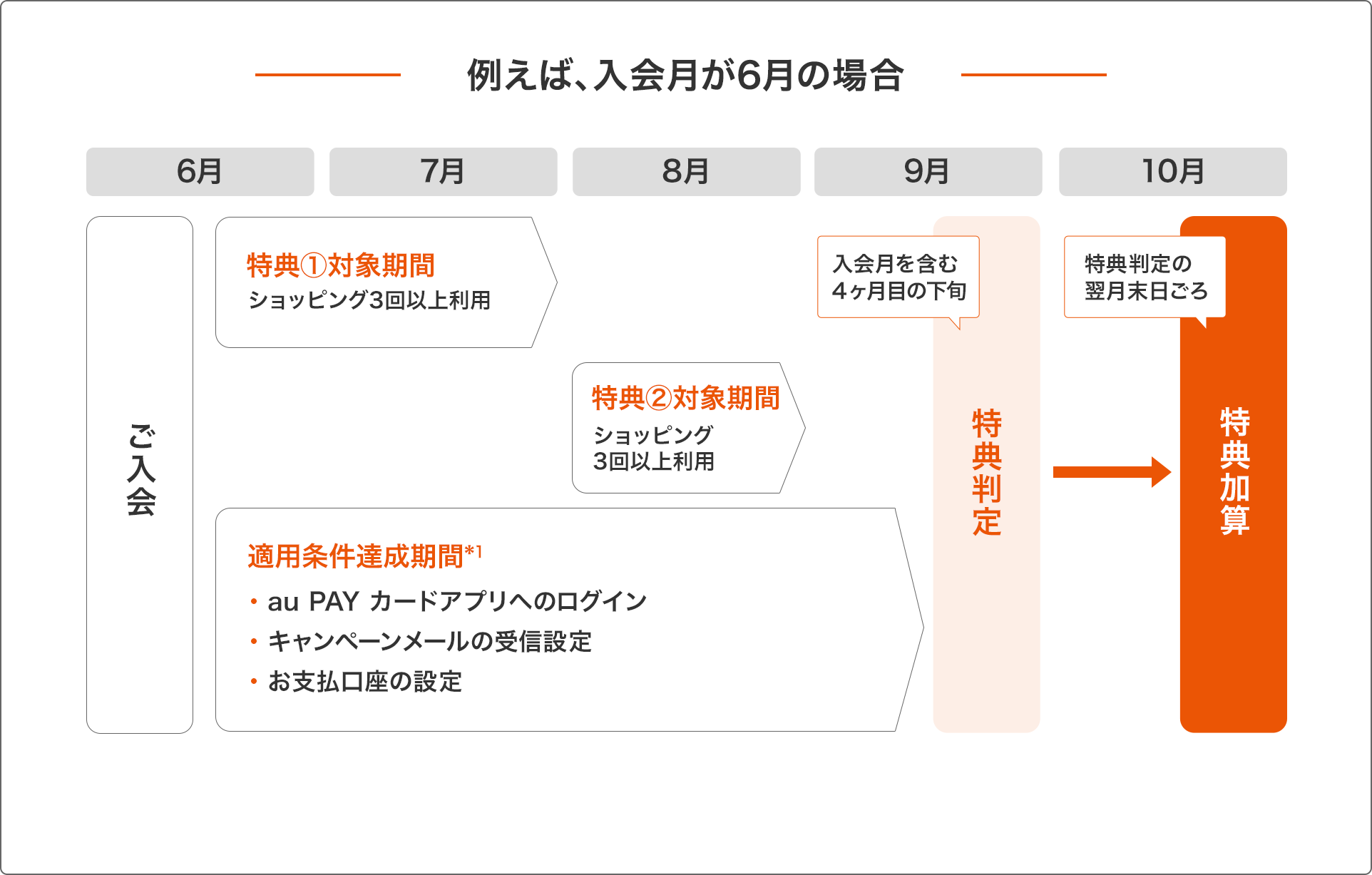 例えば、入会月が6月の場合