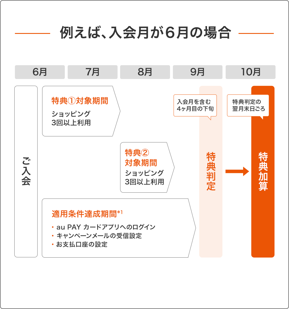 例えば、入会月が6月の場合