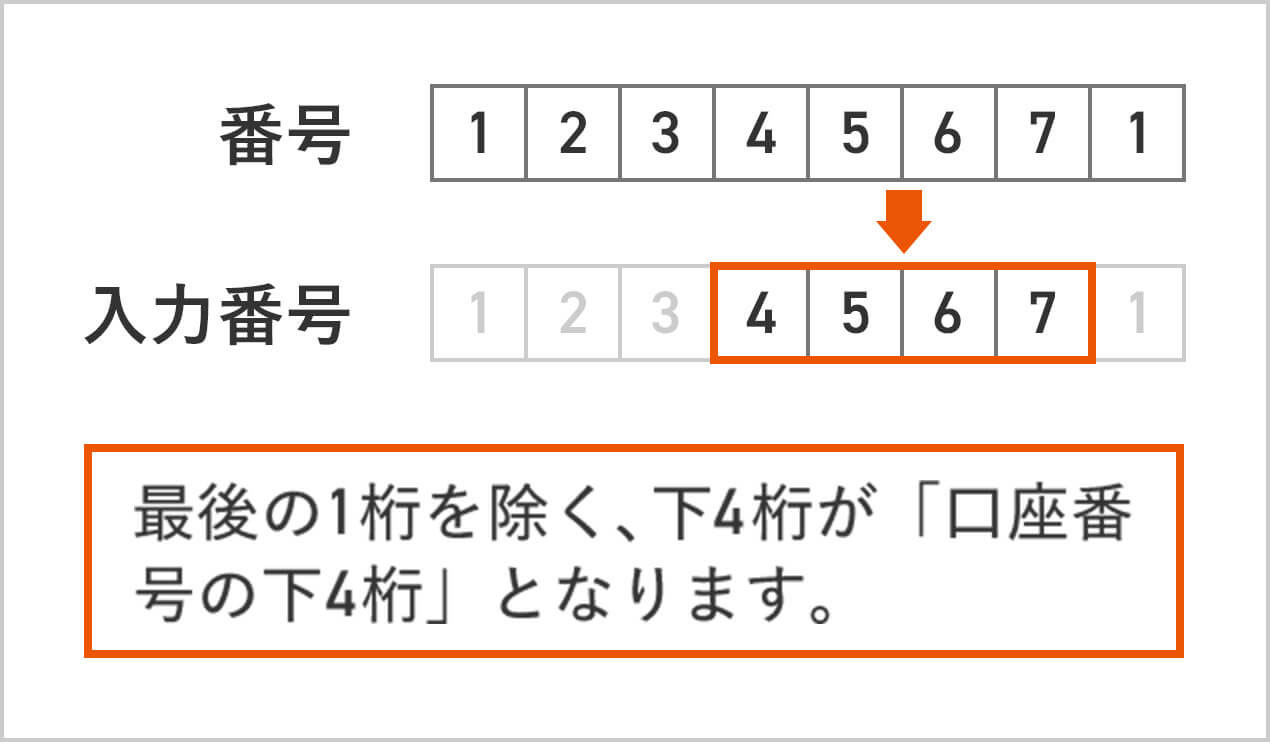 最後の1桁を除く、下4桁が「口座番号の下4桁」となります。