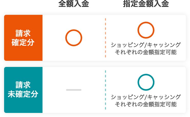 支払可能対象について