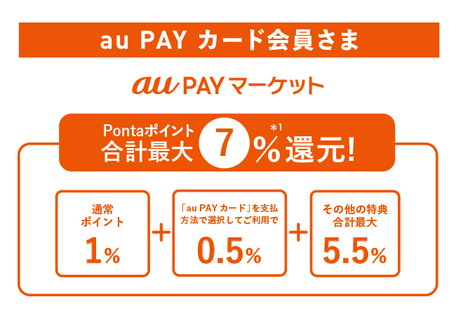 au PAY カード会員さま au PAY マーケット Pontaポイント合計最大7%*1還元！ 通常ポイント1% + 「au PAY カード」を支払方法で選択してご利用で0.5% + その他の特典合計最大5.5%