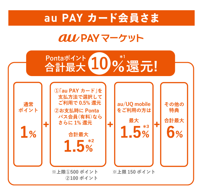 au PAY カード会員さま au PAY マーケット Pontaポイント合計最大7%*1還元！ 通常ポイント1% + 「au PAY カード」を支払方法で選択してご利用で0.5% + その他の特典合計最大5.5%