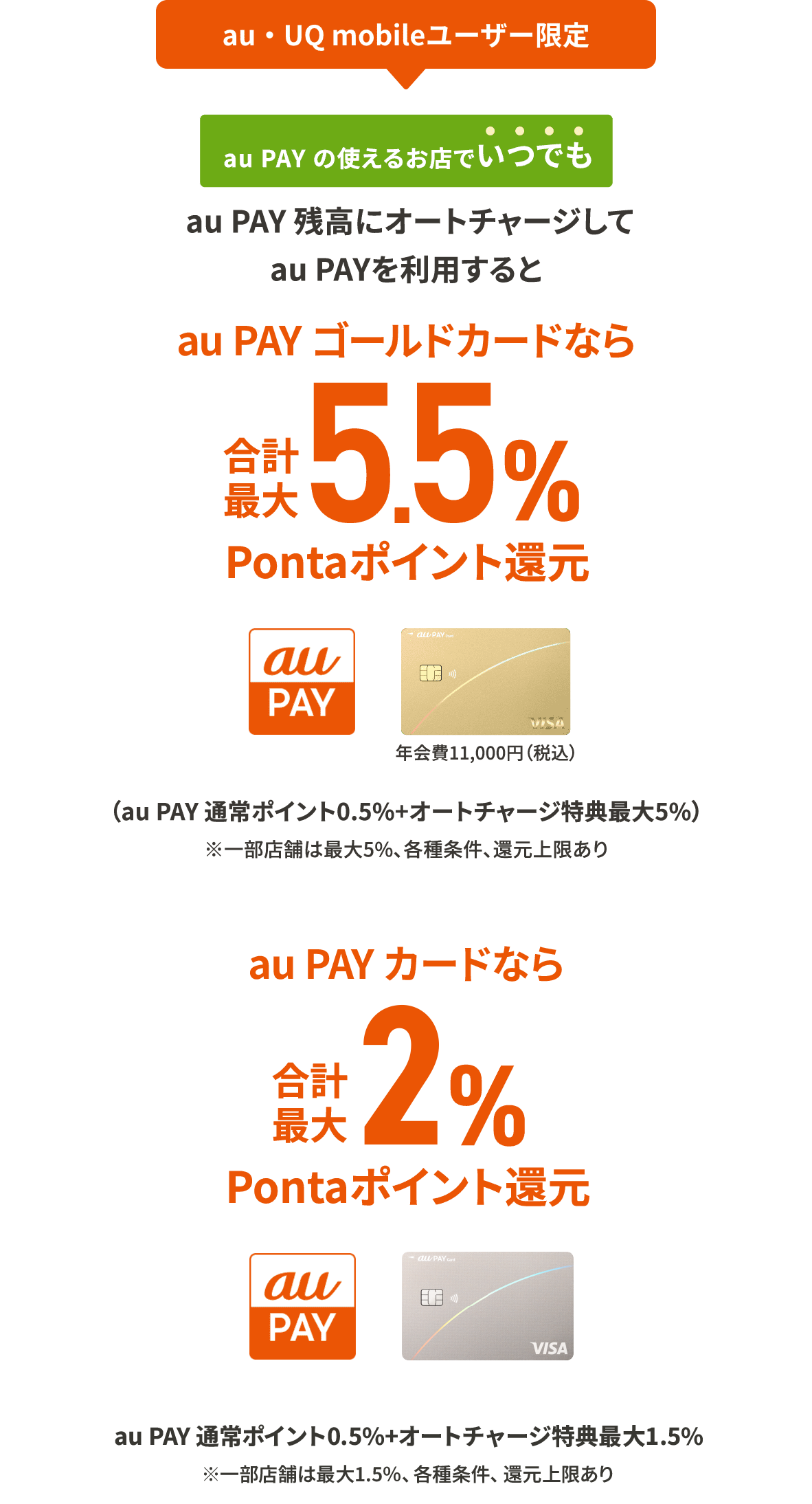 au・UQ mobileユーザー限定 ポイントアップリワード（オートチャージ特典）au PAY ゴールドカードからau PAY 残高にオートチャージ*1するとオートチャージ金額に対して最大5.5％*2Pontaポイント還元