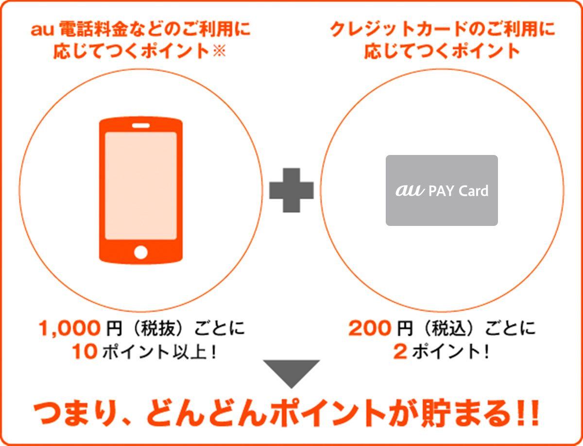 ポイントを貯める Au Wallet クレジットカード