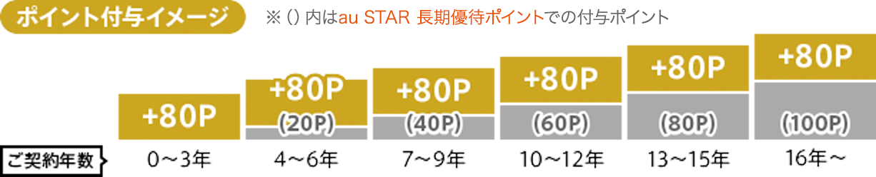 ポイントを貯める Au Wallet クレジットカード