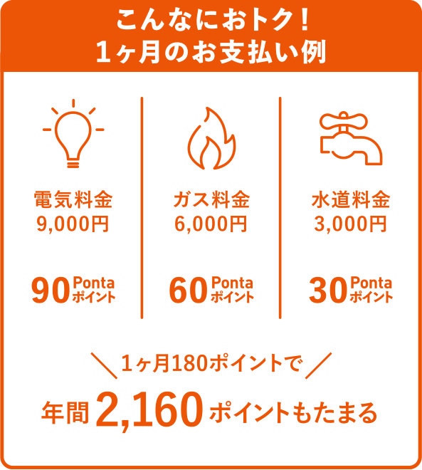 こんなにおトク！1ヶ月のお支払い例 電気料金9,000円 90Pontaポイント ガス料金6,000円 60Pontaポイント 水道料金3,000円 30Pontaポイント 1ヶ月180ポイントで年間2,160ポイントもたまる