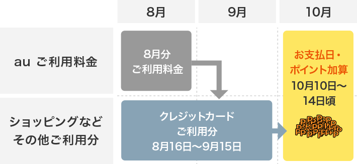 加算スケジュール例