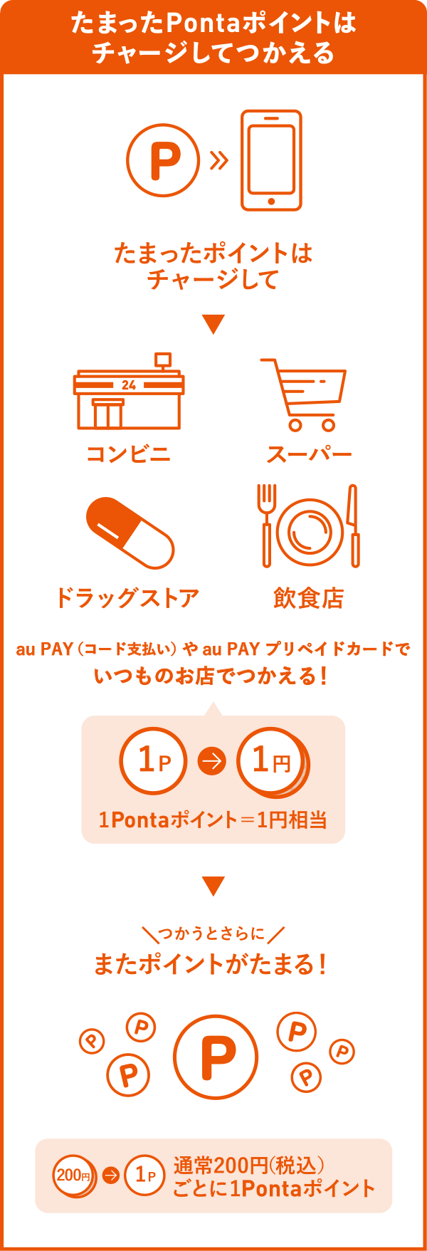 たまったPontaポイントはチャージしてつかえる