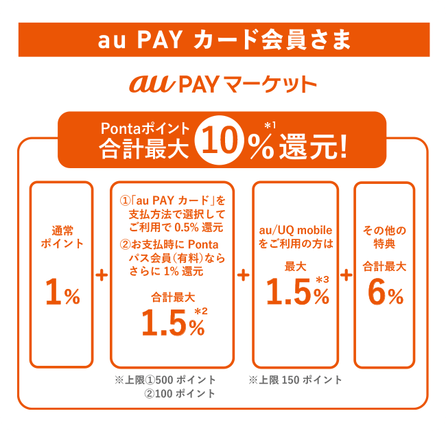 au PAY カード会員さま au PAY マーケット Pontaポイント合計最大10%*1還元！ 通常ポイント1% + ①「au PAY カード」を支払方法で選択してご利用で0.5%還元 ②お支払時にPontaパス会員（有料）ならさらに1%還元 合計最大1.5%*2 ※上限①500ポイント ②100ポイント + au/UQ mobileをご利用の方は最大1.5%*3 ※上限150ポイント + その他の特典 合計最大6%