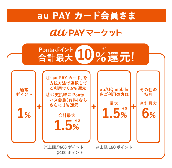 au PAY カード会員さま au PAY マーケット Pontaポイント合計最大10%*1還元！ 通常ポイント1% + ①「au PAY カード」を支払方法で選択してご利用で0.5%還元 ②お支払時にPontaパス会員（有料）ならさらに1%還元 合計最大1.5%*2 ※上限①500ポイント ②100ポイント + au/UQ mobileをご利用の方は最大1.5%*3 ※上限150ポイント + その他の特典 合計最大6%