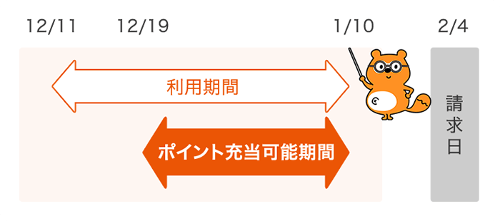 ポイント充当可能期間イメージ画像 12/11～1/10：利用期間 12/19～1/10：ポイント充当可能期間 2/4：請求日