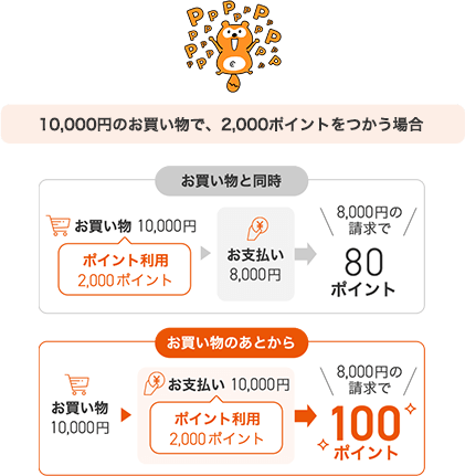 10,000円のお買い物で、2,000ポイントをつかう場合 お買い物と同時 お買い物 10,000円 ポイント利用 2,000ポイント → お支払い8,000円 → 8,000円の請求で80ポイント お買い物のあとから お買い物 10,000円 → お支払い 10,000円 ポイント利用 2,000ポイント → 8,000円の請求で100ポイント