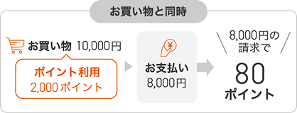 お買い物と同時にポイントを利用する場合の例。10,000円のお買い物で2,000ポイントを利用すると、8,000円の請求で獲得ポイントは80ポイント。