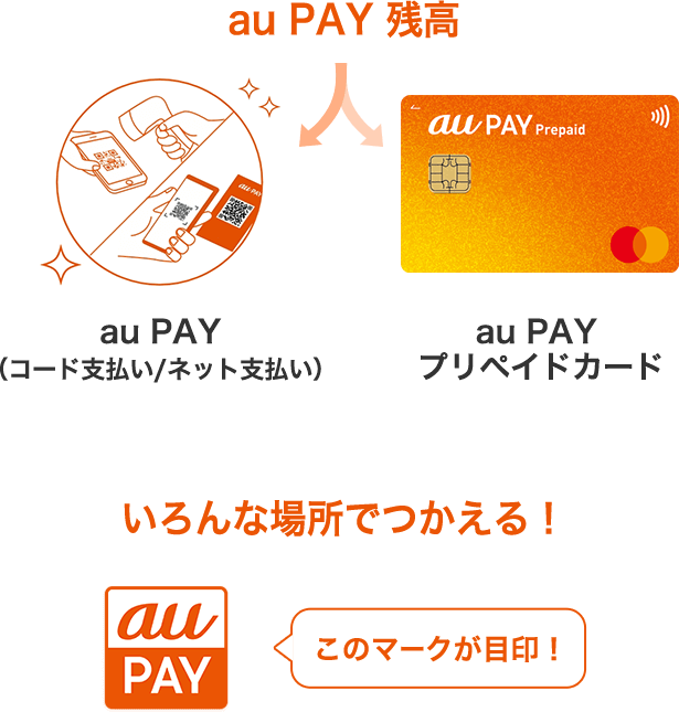 au PAY 残高 au PAY（コード支払い/ネット支払い） au PAY プリペイドカード いろんな場所でつかえる！ このマークが目印！