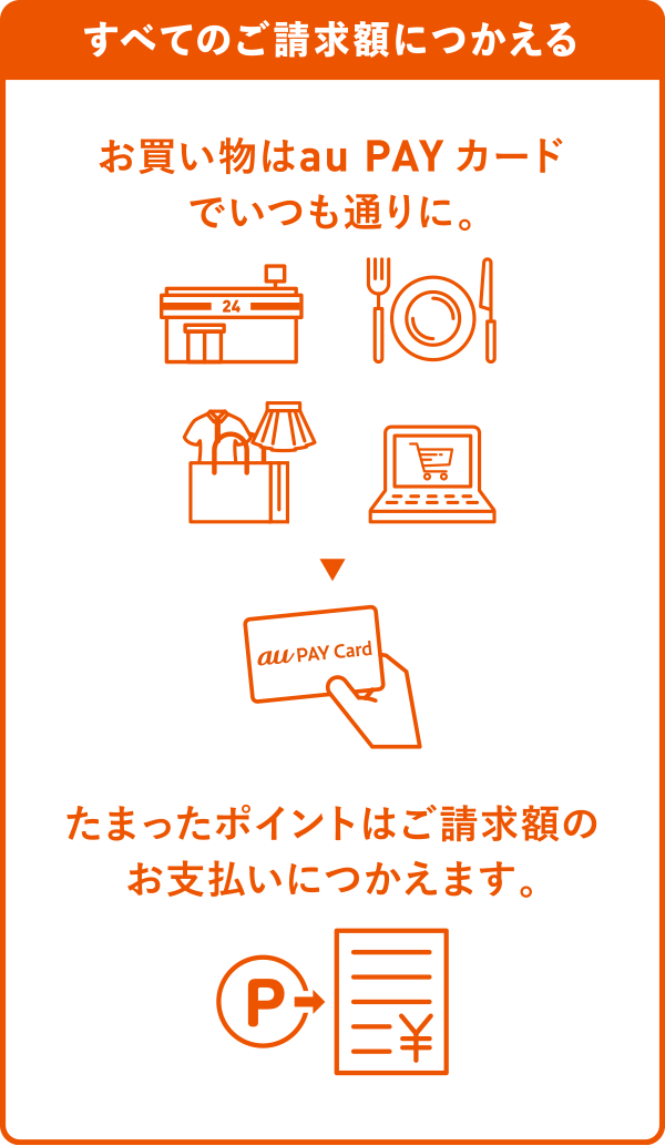 すべてのご請求額につかえるお買い物はau PAY カードでいつも通りに。たまったポイントはご請求額のお支払いにつかえます。