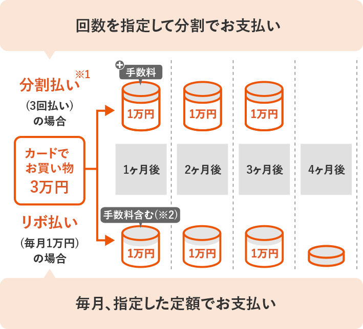 分割払いとリボ払いの違い