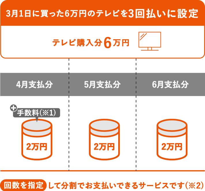 3月1日購入分の6万円のテレビを3回払いに変更 テレビ購入分6万円 4月支払分 2万円+手数料 5月支払分 2万円 6月支払分 2万円