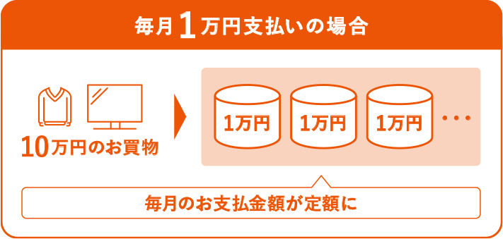 3月15日までのご利用分すべて（10万円）をリボ変更 洋服購入分3万円 テレビ購入分7万円 4月支払分 1万円手数料なし 5月支払分 1万円手数料含む 6月支払分 1万円 以降 ※毎月1万円支払いのコースの場合