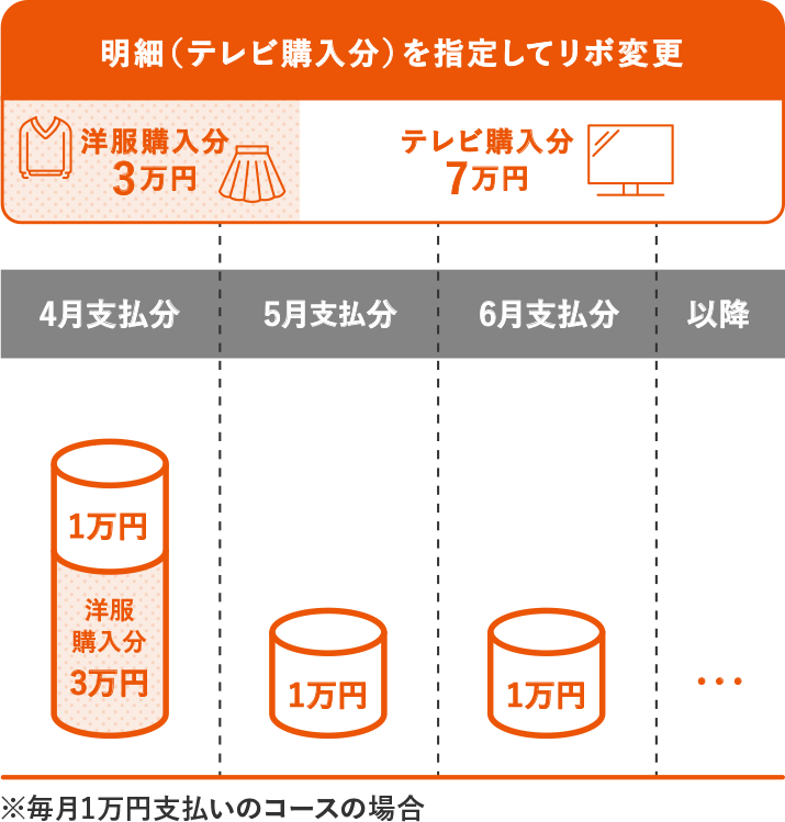 明細（テレビ購入分）を指定してリボ変更 洋服購入分3万円　テレビ購入分7万円 4月支払分 1万円洋服購入分3万円手数料なし 5月支払分 1万円手数料含む 6月支払分 1万円 以降 ※毎月1万円支払いのコースの場合