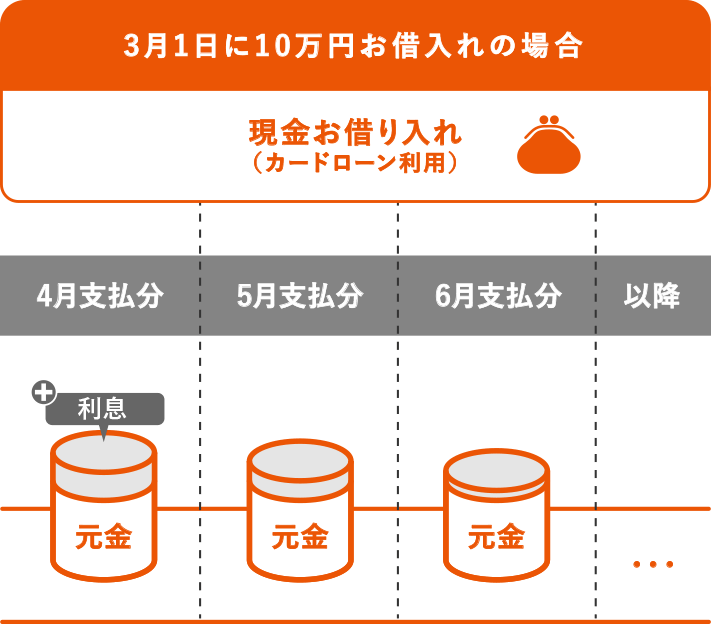 3月1日に10万円お借り入れの場合 現金お借り入れ（カードローン利用） 4月支払分 元金 利息 5月支払分 元金 6月支払分 元金 以降