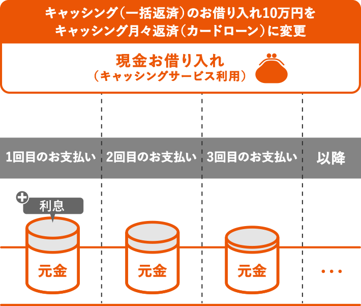 キャッシング（一括返済）のお借り入れ10万円をキャッシング月々返済（カードローン）に変更 現金お借り入れ（キャッシングサービス利用） 1回目のお支払い 元金 利息 2回目のお支払い 元金 3回目のお支払い 元金 以降