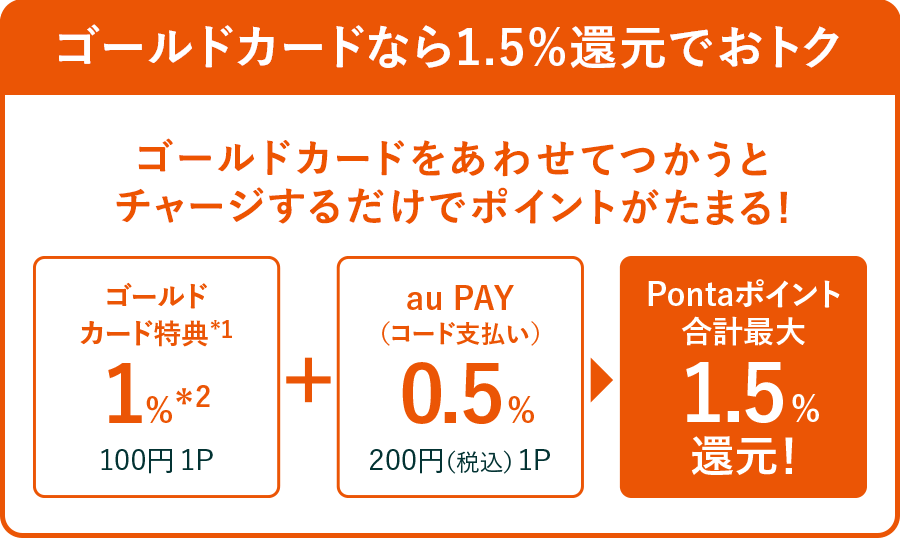au PAY カードでau PAY 残高チャージ 1% + au PAY（コード支払い）利用 0.5% 200円（税込）1P