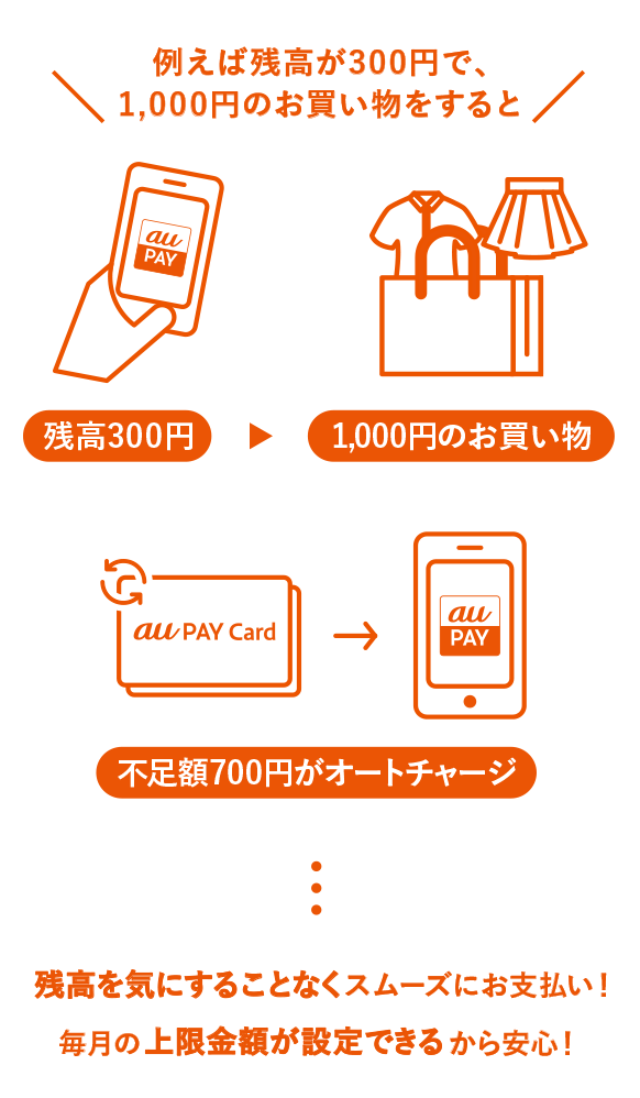 例えば残高が300円で、1,000円以上のお買い物をすると不足額700円がオートチャージ 残高を気にすることなくスムーズにお支払い！毎月の上限金額が設定できるから安心！