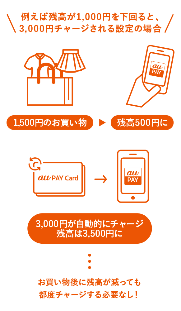 例えば残高が1,000円を下回ると、3,000円チャージされる設定の場合 1,500円のお買い物 残高500円に 3,000円が自動的にチャージ残高は3,500円に お買い物後に残高が減っても都度チャージする必要なし！