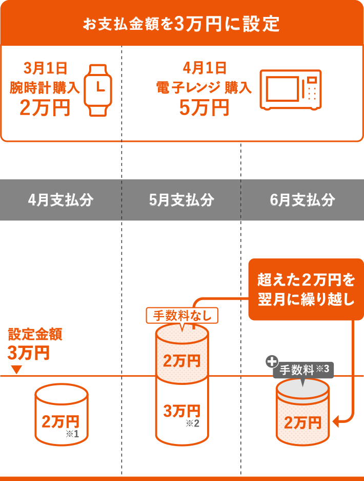 お支払金額をを3万円に設定 3月1日 腕時計購入2万円 4月1日 電子レンジ購入5万円 4月支払分 2万円設定金額3万円 5月支払分 2万円手数料なし3万円 6月支払分 手数料2万円 超えた2万円を翌月に繰り越し