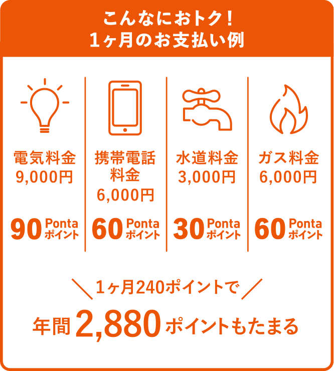 こんなにおトク! 1ヶ月のお支払い例 電気料金9,000円 90Pontaポイント ガス料金6,000円 60Pontaポイント 水道料金3,000円 30Pontaポイント 1ヶ月180ポイントで年間2,160ポイントもたまる