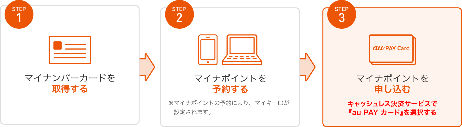 STEP1 マイナンバーカードを取得する STEP2 マイナポイントを予約する ※マイナポイントの予約により、マイキーIDが設定されます。 STEP3 マイナポイントを申し込む キャッシュレス決済サービスで『au PAY カード』を選択する