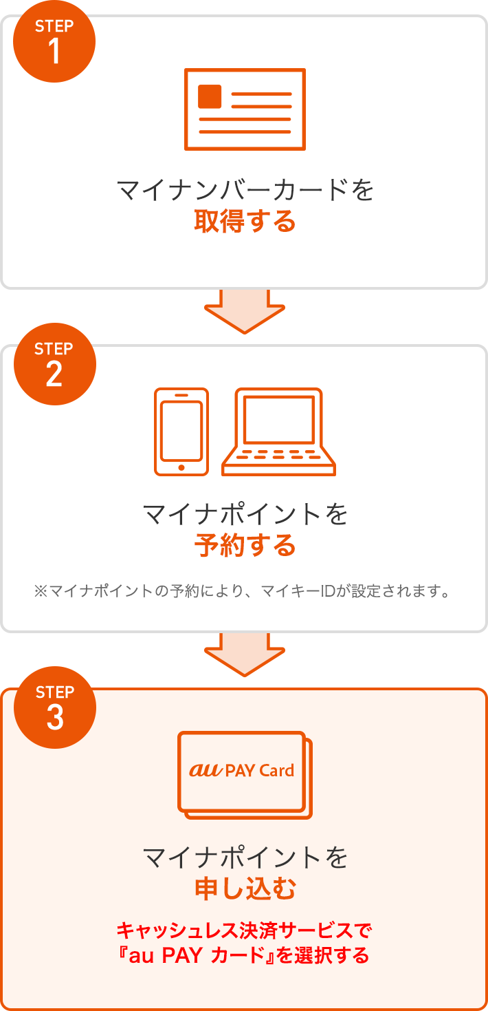 STEP1 マイナンバーカードを取得する STEP2 マイナポイントを予約する ※マイナポイントの予約により、マイキーIDが設定されます。 STEP3 マイナポイントを申し込む キャッシュレス決済サービスで『au PAY カード』を選択する