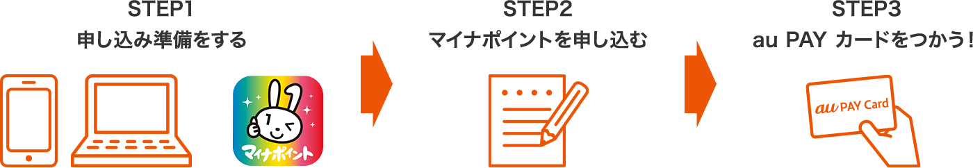 STEP1 申し込み準備をする STEP2 マイナポイントを申し込む STEP3 au PAY カードをつかう！